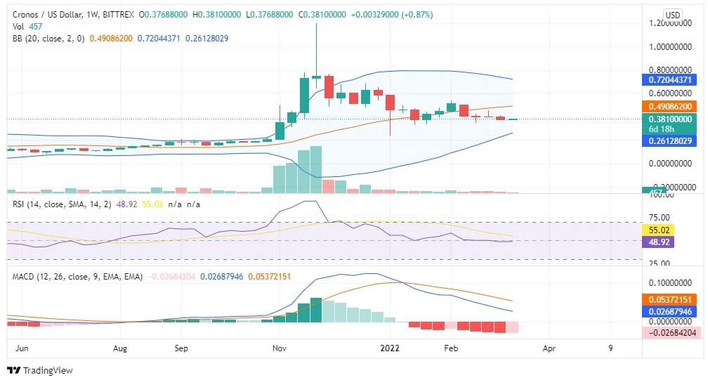 CRO Price Chart